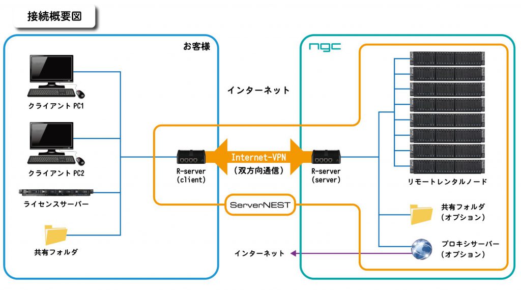 接続概要図