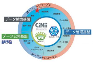 研究データ基盤:NII Research Data Cloud